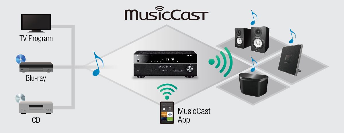 Bezprzewodowy system MusicCast